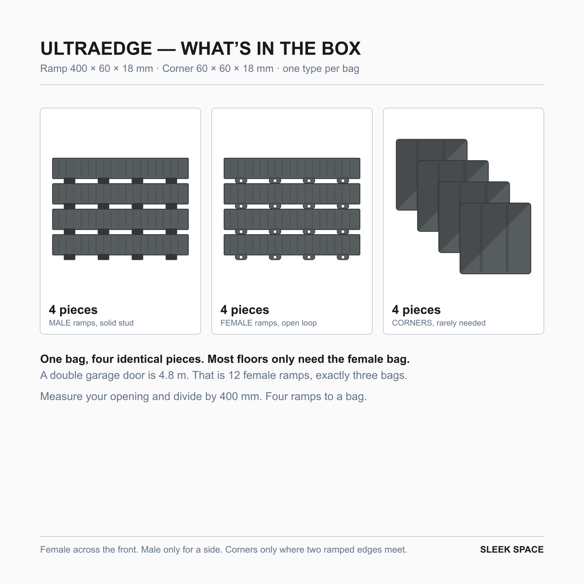 What is in the ULTRAEDGE box in Space Grey: four pieces of one type