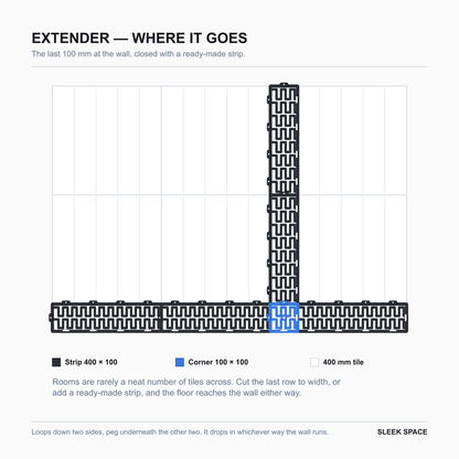 Where EXTENDER goes: the last 100 mm at the wall, closed with a ready-made strip