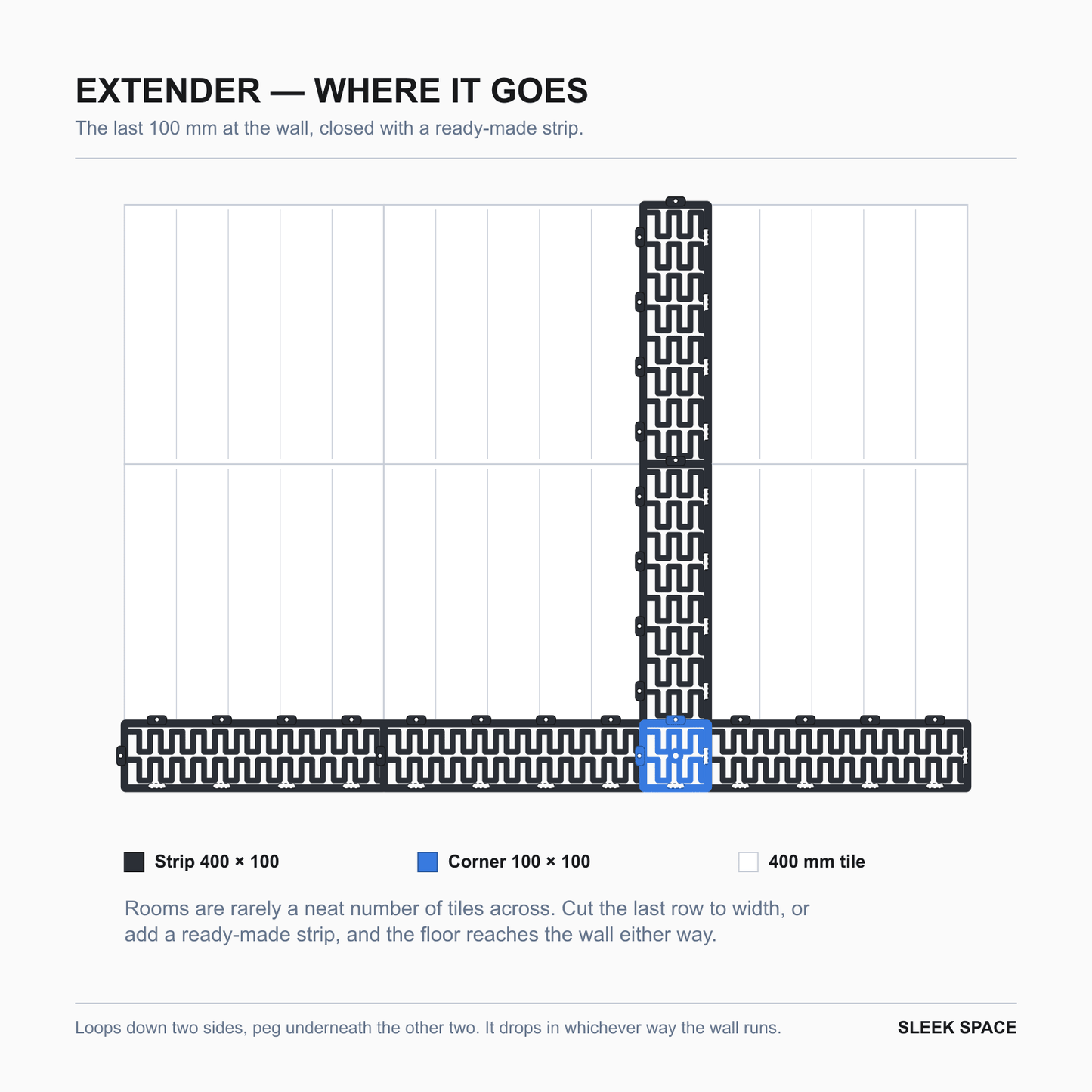 Where EXTENDER goes: the last 100 mm at the wall, closed with a ready-made strip