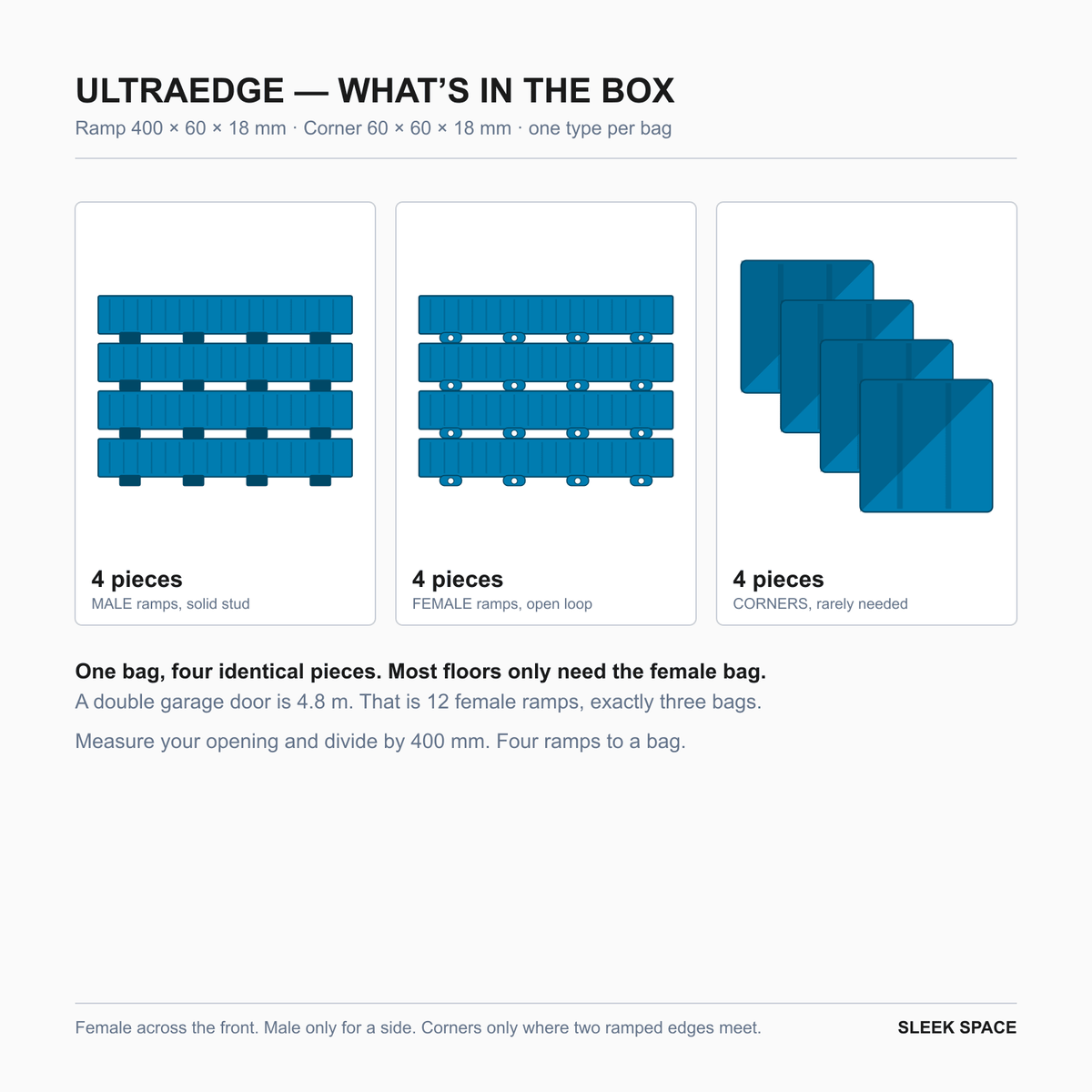 What is in the ULTRAEDGE box in Riviera Blue: four pieces of one type