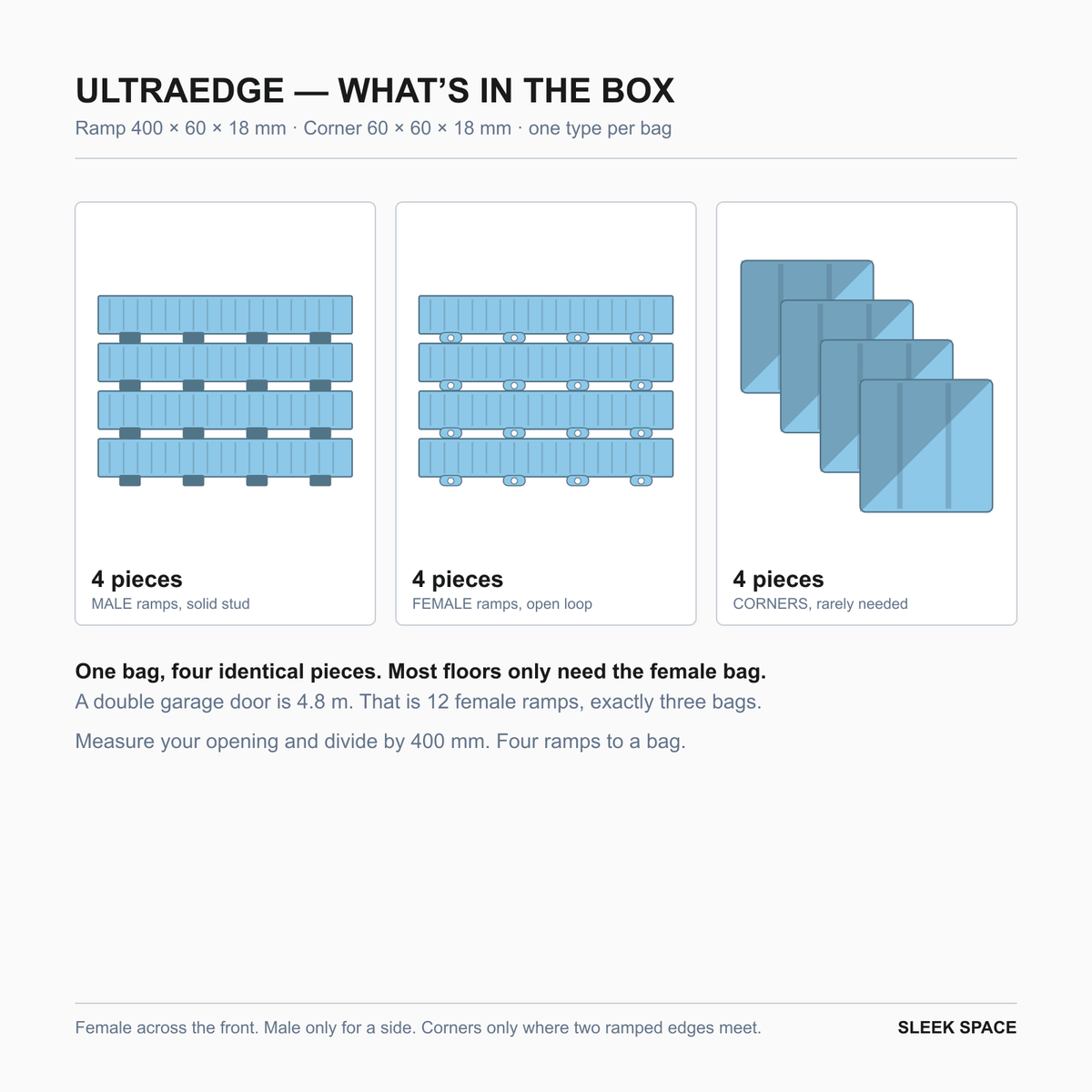 What is in the ULTRAEDGE box in Gulf Blue: four pieces of one type
