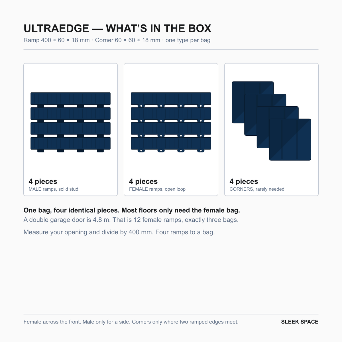 What is in the ULTRAEDGE box in Night Blue: four pieces of one type