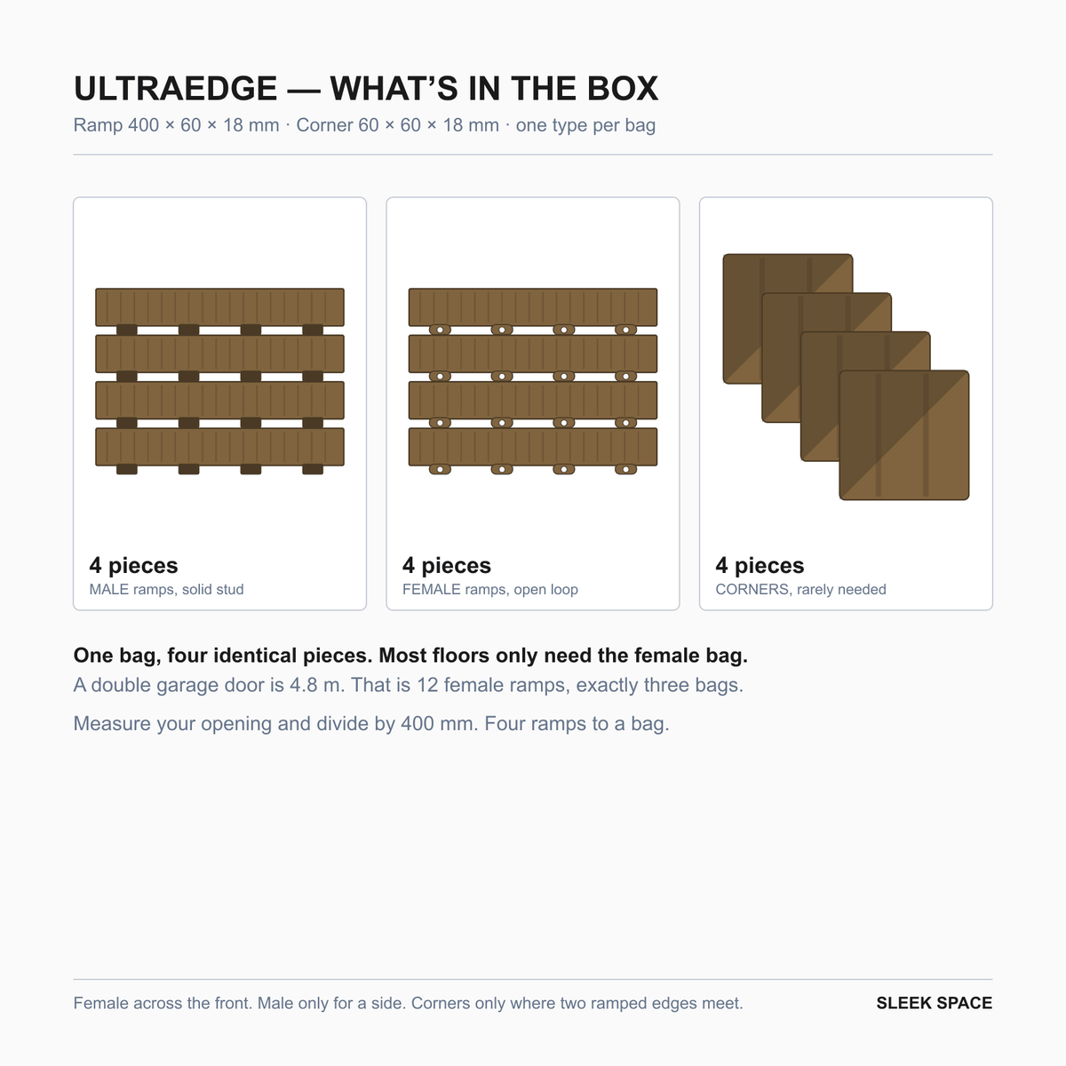 What is in the ULTRAEDGE box in Trophy Gold: four pieces of one type