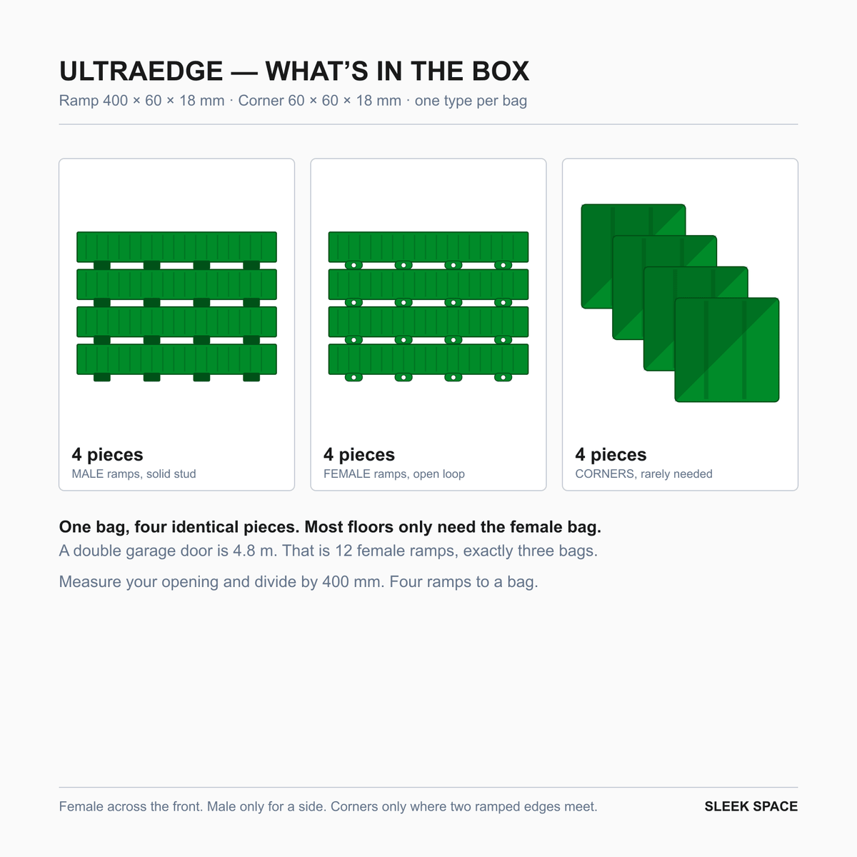 What is in the ULTRAEDGE box in Viper Green: four pieces of one type