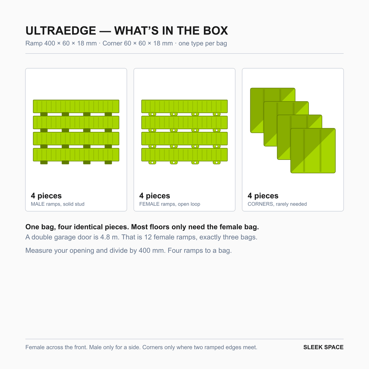 What is in the ULTRAEDGE box in Electric Green: four pieces of one type