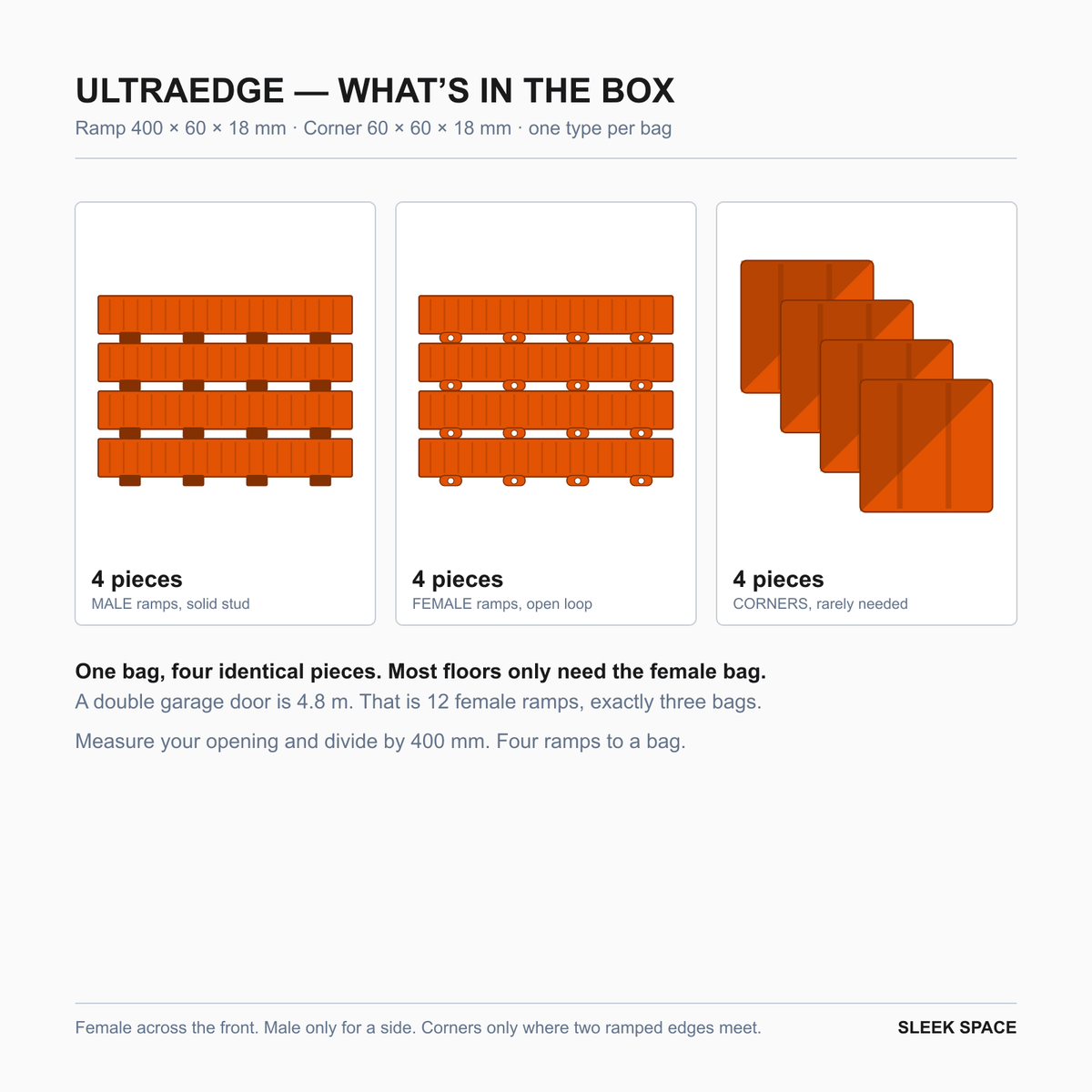 What is in the ULTRAEDGE box in Lava Orange: four pieces of one type
