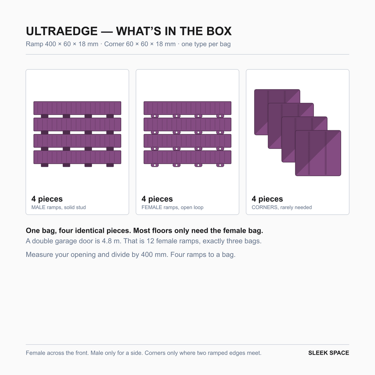 What is in the ULTRAEDGE box in Phantom Purple: four pieces of one type