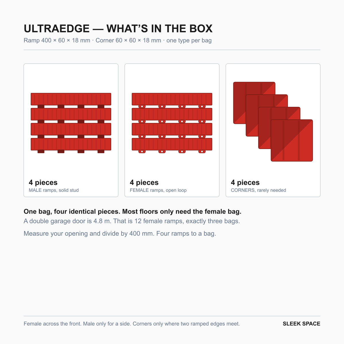 What is in the ULTRAEDGE box in Rosso Red: four pieces of one type