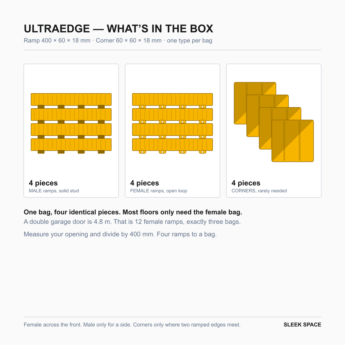 What is in the ULTRAEDGE box in Speed Yellow: four pieces of one type