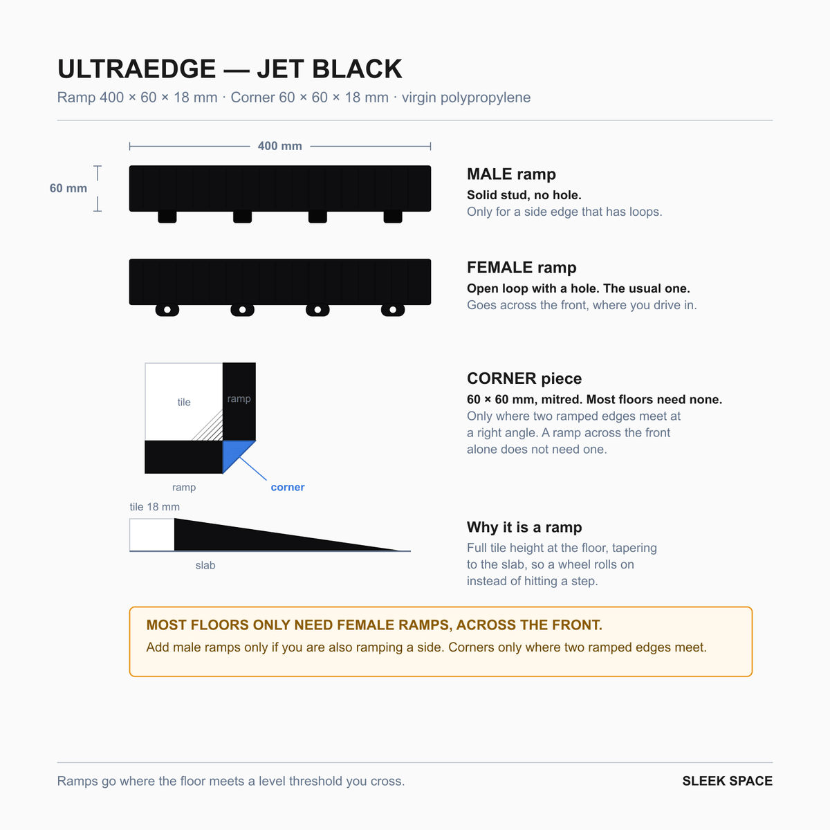 ULTRAEDGE parts in Jet Black: the pieces, their sizes and how they clip together