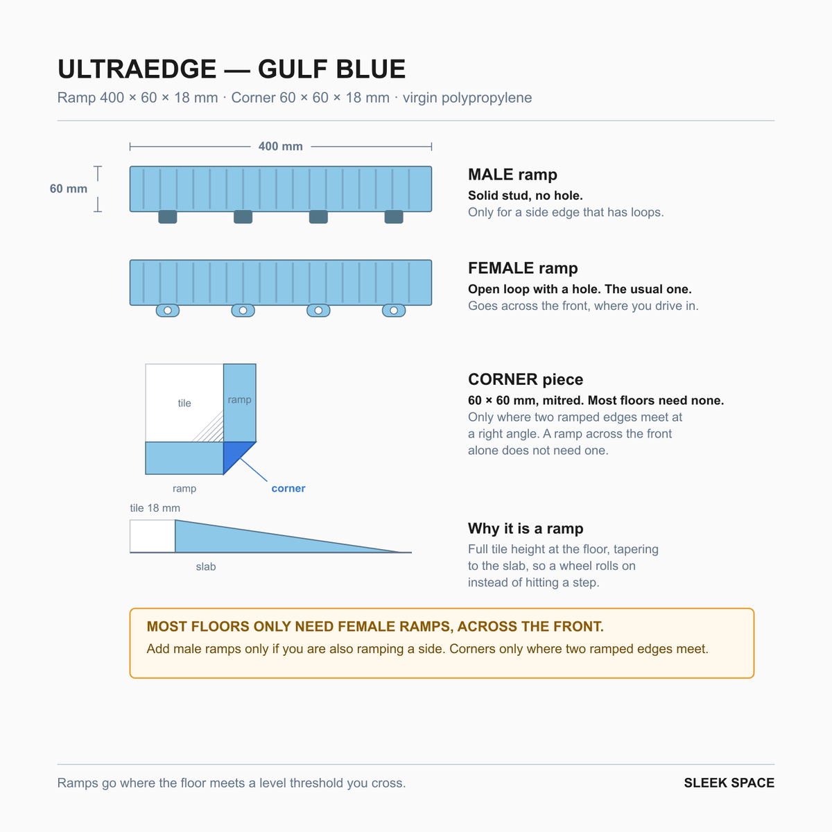 ULTRAEDGE parts in Gulf Blue: the pieces, their sizes and how they clip together