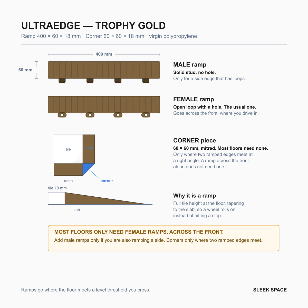 ULTRAEDGE parts in Trophy Gold: the pieces, their sizes and how they clip together