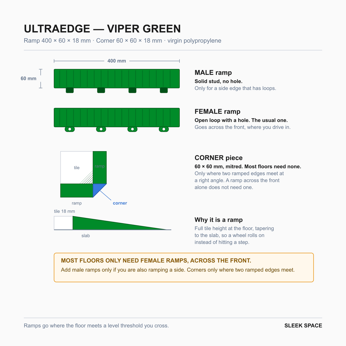 ULTRAEDGE parts in Viper Green: the pieces, their sizes and how they clip together