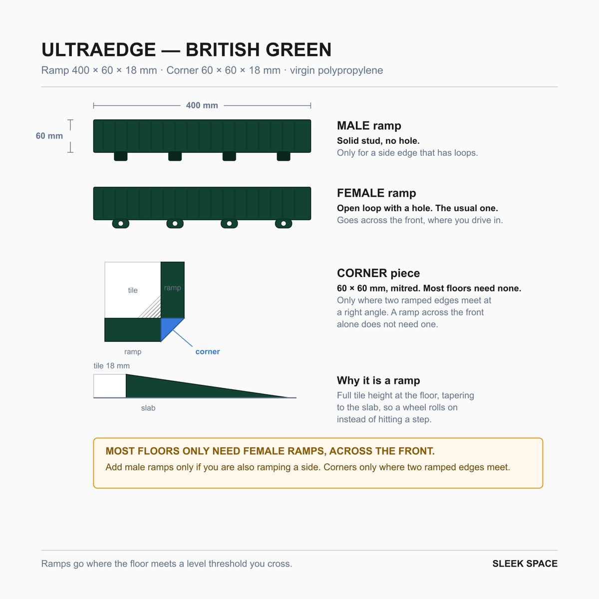 ULTRAEDGE parts in British Green: the pieces, their sizes and how they clip together