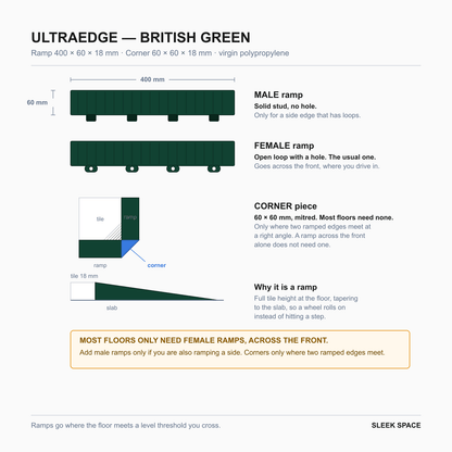 ULTRAEDGE parts in British Green: the pieces, their sizes and how they clip together