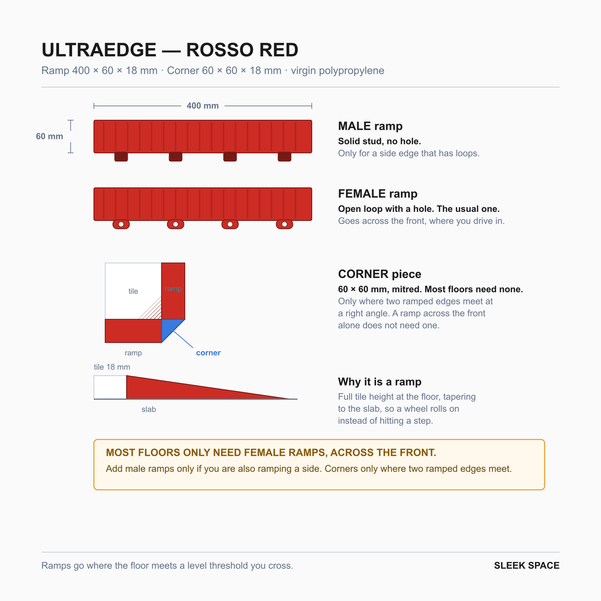 ULTRAEDGE parts in Rosso Red: the pieces, their sizes and how they clip together