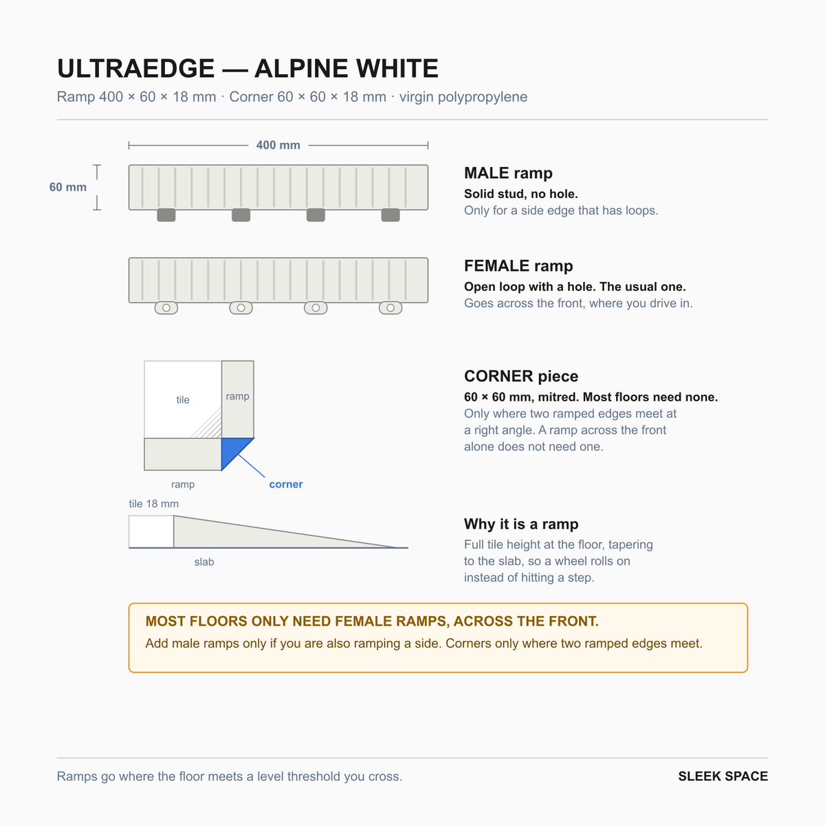 ULTRAEDGE parts in Alpine White: the pieces, their sizes and how they clip together