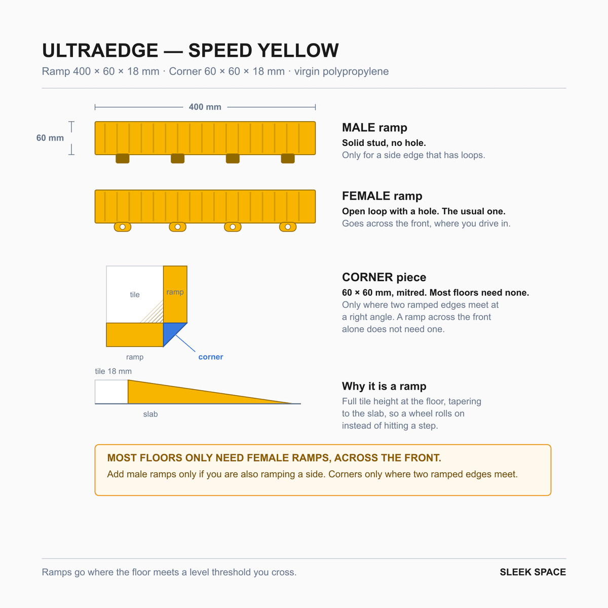 ULTRAEDGE parts in Speed Yellow: the pieces, their sizes and how they clip together