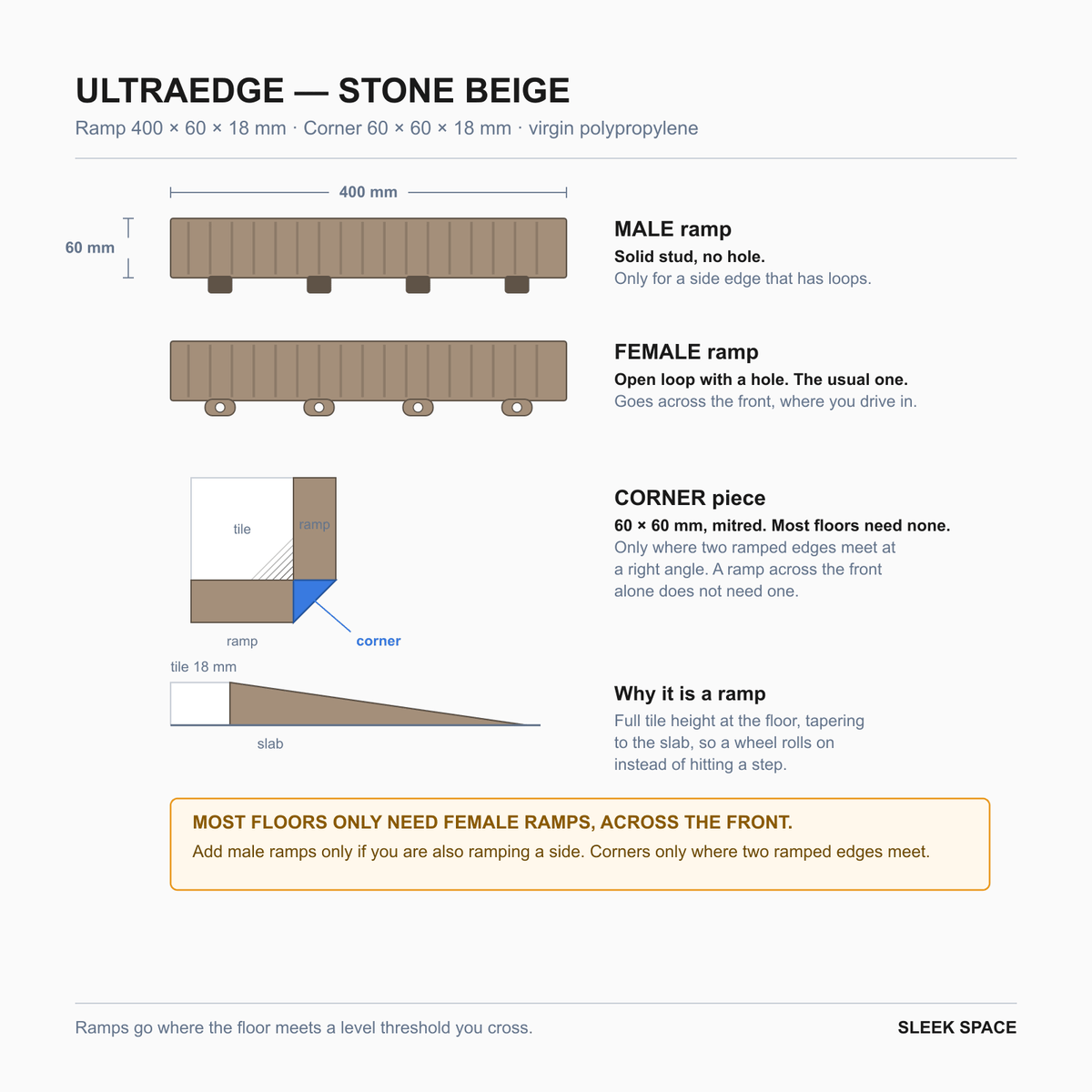 ULTRAEDGE parts in Stone Beige: the pieces, their sizes and how they clip together